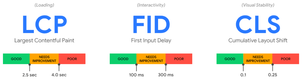 google cwv metrics LCP largest content paintful FID first input delay and CLS cumulative layout shift